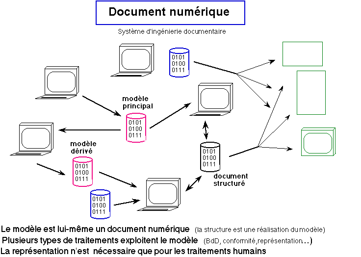 Schéma document numérique