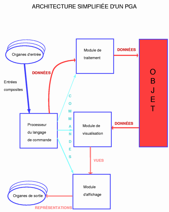 Schéma simplifié d'un PGA
