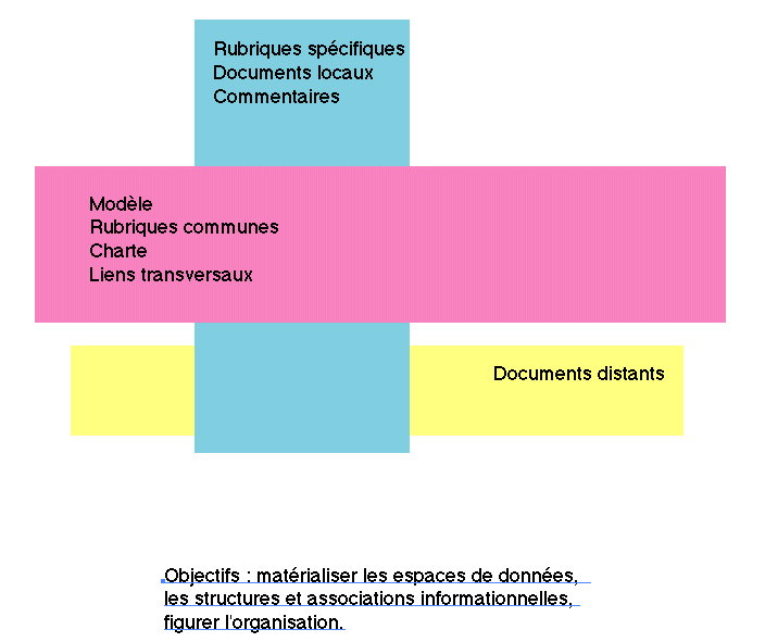 Présentation schématique des espaces
