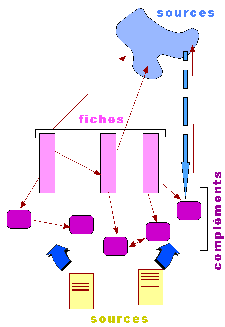 Objets constitutifs